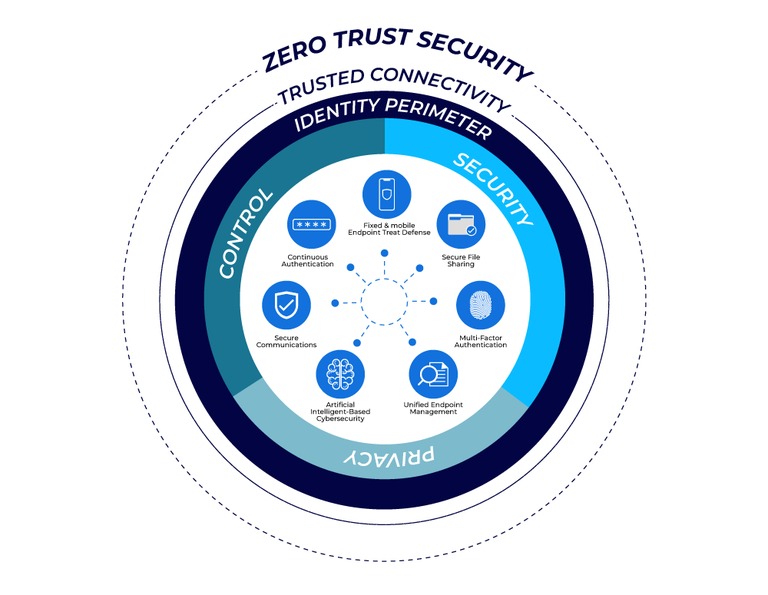 Zero trust security in IoT networks.